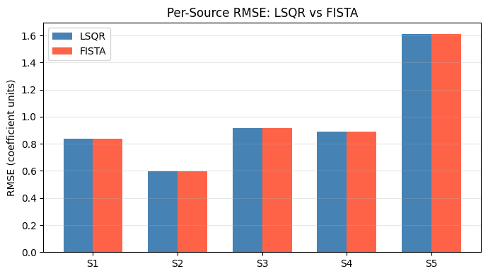 RMSE comparison bar chart