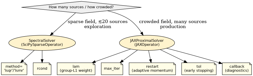 digraph solver_choice {
    rankdir=TB;
    node [fontname="Helvetica", fontsize=11];

    q [label="How many sources / how crowded?", shape=diamond, style=filled, fillcolor="#f0f0f0"];

    sparse [label="SpectralSolver\n(SciPySparseOperator)", style=filled, fillcolor="#fff3cd"];
    crowded [label="JAXProximalSolver\n(JAXOperator)", style=filled, fillcolor="#fff3cd"];

    q -> sparse  [label="sparse field, ≲20 sources\nexploration"];
    q -> crowded [label="crowded field, many sources\nproduction"];

    // Tuning knobs — SpectralSolver
    m1  [label="method=\n'lsqr'/'lsmr'", shape=note, style=filled, fillcolor="#fffde7"];
    m2  [label="rcond", shape=note, style=filled, fillcolor="#fffde7"];
    sparse -> m1;
    sparse -> m2;

    // Tuning knobs — JAXProximalSolver
    n1  [label="lam\n(group-L1 weight)", shape=note, style=filled, fillcolor="#fffde7"];
    n2  [label="max_iter", shape=note, style=filled, fillcolor="#fffde7"];
    n3  [label="restart\n(adaptive momentum)", shape=note, style=filled, fillcolor="#fffde7"];
    n4  [label="tol\n(early stopping)", shape=note, style=filled, fillcolor="#fffde7"];
    n5  [label="callback\n(diagnostics)", shape=note, style=filled, fillcolor="#fffde7"];
    crowded -> n1;
    crowded -> n2;
    crowded -> n3;
    crowded -> n4;
    crowded -> n5;
}