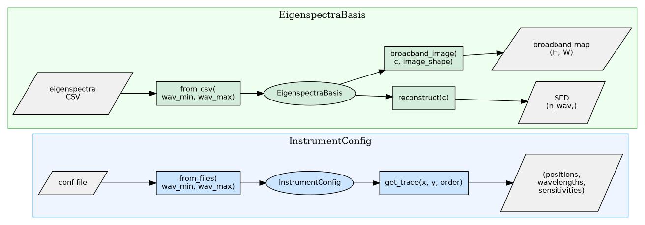 digraph instrument_basis {
    rankdir=LR;
    node [fontname="Helvetica", fontsize=11];

    subgraph cluster_instrument {
        label="InstrumentConfig";
        style=filled; fillcolor="#eef5ff"; color="#6baed6";

        conf_file [label="conf file", shape=parallelogram, style=filled, fillcolor="#f0f0f0"];
        from_files [label="from_files(\nwav_min, wav_max)", shape=box, style=filled, fillcolor="#cce5ff"];
        IC [label="InstrumentConfig", style=filled, fillcolor="#cce5ff"];
        get_trace [label="get_trace(x, y, order)", shape=box, style=filled, fillcolor="#cce5ff"];
        trace_out [label="(positions,\nwavelengths,\nsensitivities)", shape=parallelogram, style=filled, fillcolor="#f0f0f0"];

        conf_file -> from_files -> IC -> get_trace -> trace_out;
    }

    subgraph cluster_basis {
        label="EigenspectraBasis";
        style=filled; fillcolor="#efffef"; color="#74c476";

        eigen_csv [label="eigenspectra\nCSV", shape=parallelogram, style=filled, fillcolor="#f0f0f0"];
        from_csv  [label="from_csv(\nwav_min, wav_max)", shape=box, style=filled, fillcolor="#d4edda"];
        EB [label="EigenspectraBasis", style=filled, fillcolor="#d4edda"];
        reconstruct [label="reconstruct(c)", shape=box, style=filled, fillcolor="#d4edda"];
        bb_image    [label="broadband_image(\nc, image_shape)", shape=box, style=filled, fillcolor="#d4edda"];
        sed_out [label="SED\n(n_wav,)", shape=parallelogram, style=filled, fillcolor="#f0f0f0"];
        img_out [label="broadband map\n(H, W)", shape=parallelogram, style=filled, fillcolor="#f0f0f0"];

        eigen_csv -> from_csv -> EB;
        EB -> reconstruct -> sed_out;
        EB -> bb_image    -> img_out;
    }
}
