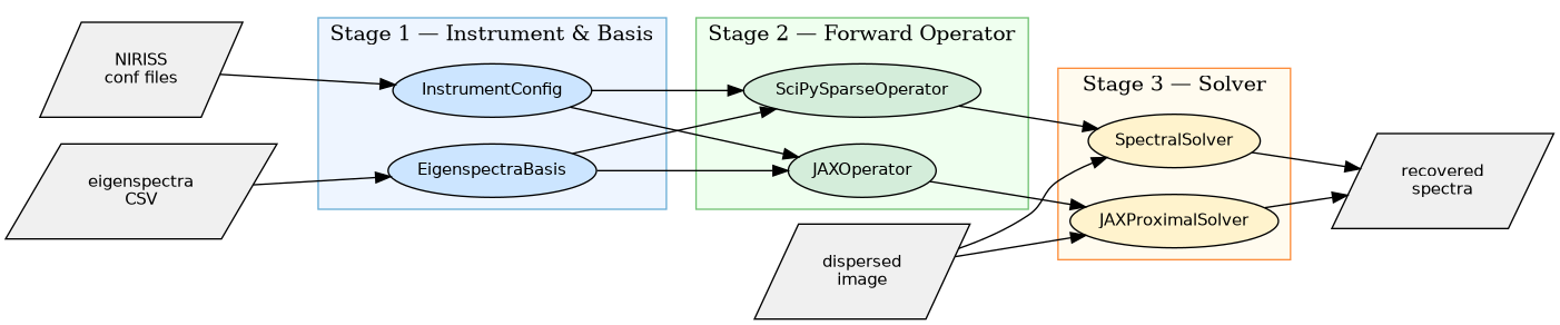 digraph spectrex_pipeline {
    rankdir=LR;
    node [fontname="Helvetica", fontsize=11];

    // Inputs
    conf_files   [label="NIRISS\nconf files",   shape=parallelogram, style=filled, fillcolor="#f0f0f0"];
    eigen_csv    [label="eigenspectra\nCSV",     shape=parallelogram, style=filled, fillcolor="#f0f0f0"];
    dispersed_img [label="dispersed\nimage",     shape=parallelogram, style=filled, fillcolor="#f0f0f0"];

    // Stage 1 — instrument & basis (blue)
    subgraph cluster_stage1 {
        label="Stage 1 — Instrument & Basis";
        style=filled; fillcolor="#eef5ff"; color="#6baed6";
        InstrumentConfig  [label="InstrumentConfig",  style=filled, fillcolor="#cce5ff"];
        EigenspectraBasis [label="EigenspectraBasis", style=filled, fillcolor="#cce5ff"];
    }

    // Stage 2 — operators (green)
    subgraph cluster_stage2 {
        label="Stage 2 — Forward Operator";
        style=filled; fillcolor="#efffef"; color="#74c476";
        op_scipy [label="SciPySparseOperator", style=filled, fillcolor="#d4edda"];
        op_jax   [label="JAXOperator",         style=filled, fillcolor="#d4edda"];
    }

    // Stage 3 — solvers (orange)
    subgraph cluster_stage3 {
        label="Stage 3 — Solver";
        style=filled; fillcolor="#fffbef"; color="#fd8d3c";
        solver_scipy [label="SpectralSolver",    style=filled, fillcolor="#fff3cd"];
        solver_jax   [label="JAXProximalSolver", style=filled, fillcolor="#fff3cd"];
    }

    // Output
    output [label="recovered\nspectra", shape=parallelogram, style=filled, fillcolor="#f0f0f0"];

    // Edges
    conf_files    -> InstrumentConfig;
    eigen_csv     -> EigenspectraBasis;
    InstrumentConfig  -> op_scipy;
    InstrumentConfig  -> op_jax;
    EigenspectraBasis -> op_scipy;
    EigenspectraBasis -> op_jax;
    dispersed_img -> solver_scipy;
    dispersed_img -> solver_jax;
    op_scipy -> solver_scipy;
    op_jax   -> solver_jax;
    solver_scipy -> output;
    solver_jax   -> output;
}