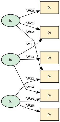 digraph hmatrix {
    rankdir=LR;
    node [fontname="Helvetica", fontsize=11];
    splines=polyline;

    // Source coefficient nodes
    a0 [label="a₀", shape=ellipse, style=filled, fillcolor="#d4edda"];
    a1 [label="a₁", shape=ellipse, style=filled, fillcolor="#d4edda"];
    a2 [label="a₂", shape=ellipse, style=filled, fillcolor="#d4edda"];

    // Pixel nodes
    p0 [label="p₀", shape=box, style=filled, fillcolor="#fff3cd"];
    p1 [label="p₁", shape=box, style=filled, fillcolor="#fff3cd"];
    p2 [label="p₂", shape=box, style=filled, fillcolor="#fff3cd"];
    p3 [label="p₃", shape=box, style=filled, fillcolor="#fff3cd"];
    p4 [label="p₄", shape=box, style=filled, fillcolor="#fff3cd"];
    p5 [label="p₅", shape=box, style=filled, fillcolor="#fff3cd"];

    // Weighted edges (representative)
    a0 -> p0 [label="w₀₀"];
    a0 -> p1 [label="w₀₁"];
    a0 -> p2 [label="w₀₂"];
    a1 -> p1 [label="w₁₁"];
    a1 -> p3 [label="w₁₃"];
    a1 -> p4 [label="w₁₄"];
    a2 -> p2 [label="w₂₂"];
    a2 -> p4 [label="w₂₄"];
    a2 -> p5 [label="w₂₅"];
}